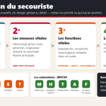 Infographie du bilan du secouriste : les quatre regards successifs (la situation, les menaces vitales, les fonctions vitales, le détail), les aide-mémoire PQRST pour les plaintes et MHTAF pour les antécédents, et la fréquence de surveillance (toutes les 5 minutes en cas de détresse vitale, sinon toutes les 10 à 15 minutes).