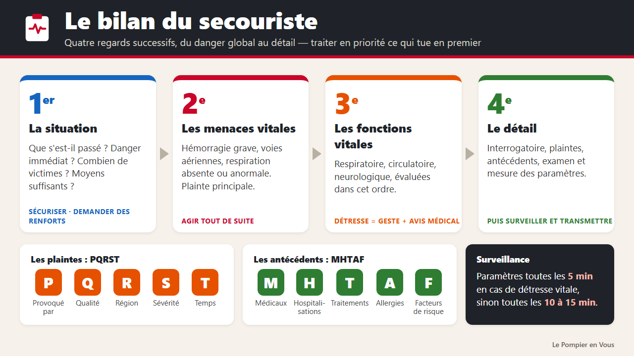 Le bilan secouriste : la méthode des 4 regards, de l&rsquo;arrivée à la transmission