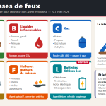 Infographie des classes de feux A, B, C, D, F et L avec leurs combustibles et l'agent extincteur adapté, le triangle du feu (combustible, comburant, énergie) et un rappel sur le feu en présence d'un risque électrique.