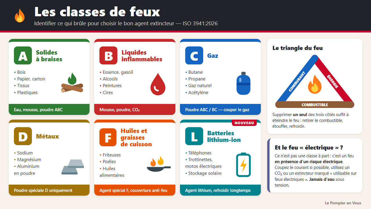 Le feu : triangle du feu, classes de feux et bon usage de l&rsquo;extincteur