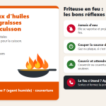 Fiche du feu de classe F (huiles et graisses de cuisson) : une poêle en flammes, des exemples (huiles de friture, friteuses, cuisines de maquis), l'extincteur conseillé (agent spécial classe F, couverture anti-feu) et les bons réflexes : jamais d'eau, couper la chaleur, couvrir et attendre, appeler le 180 si le feu s'étend.